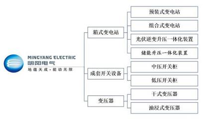 A股申购 | 明阳电器(301291.SZ)开启申购 公司主要产品包括箱式变电站等